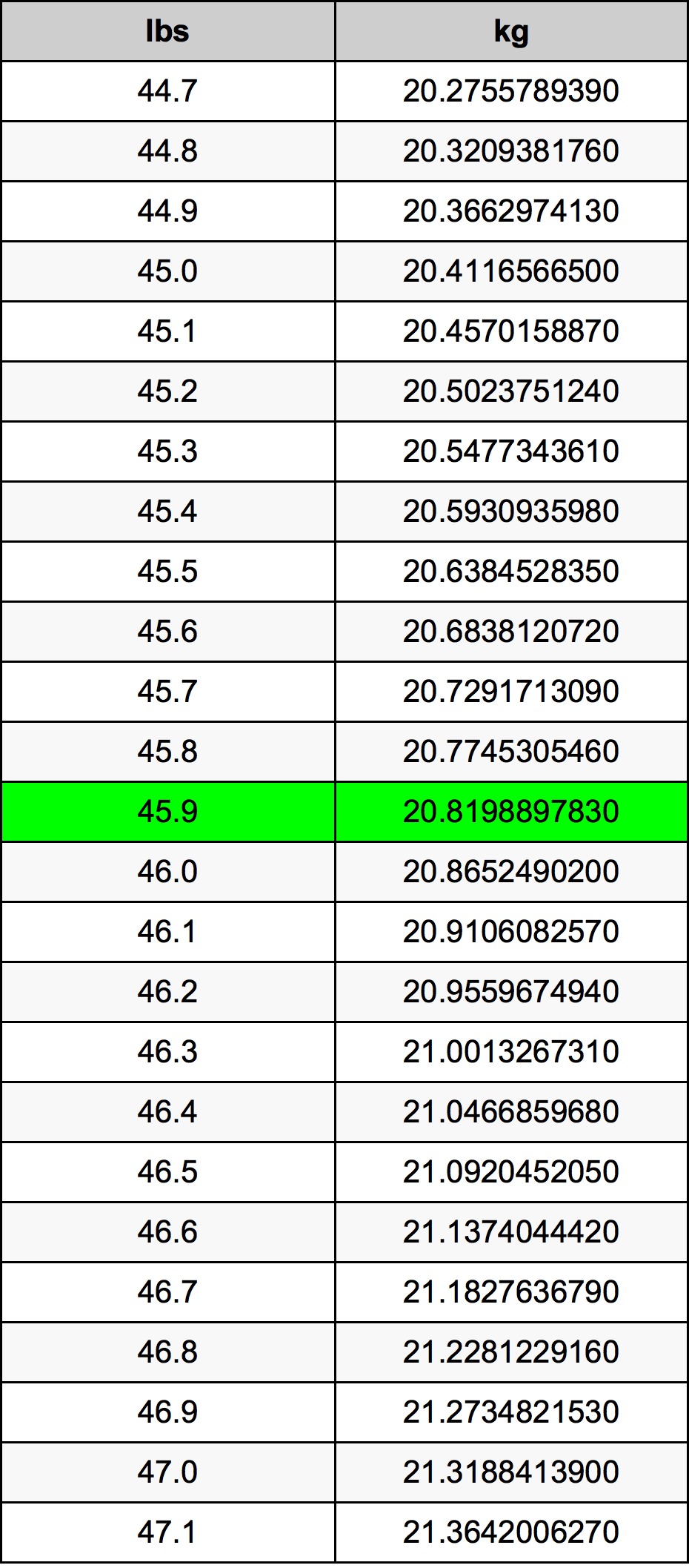 45 9 Pounds To Kilograms Converter 45 9 Lbs To Kg Converter