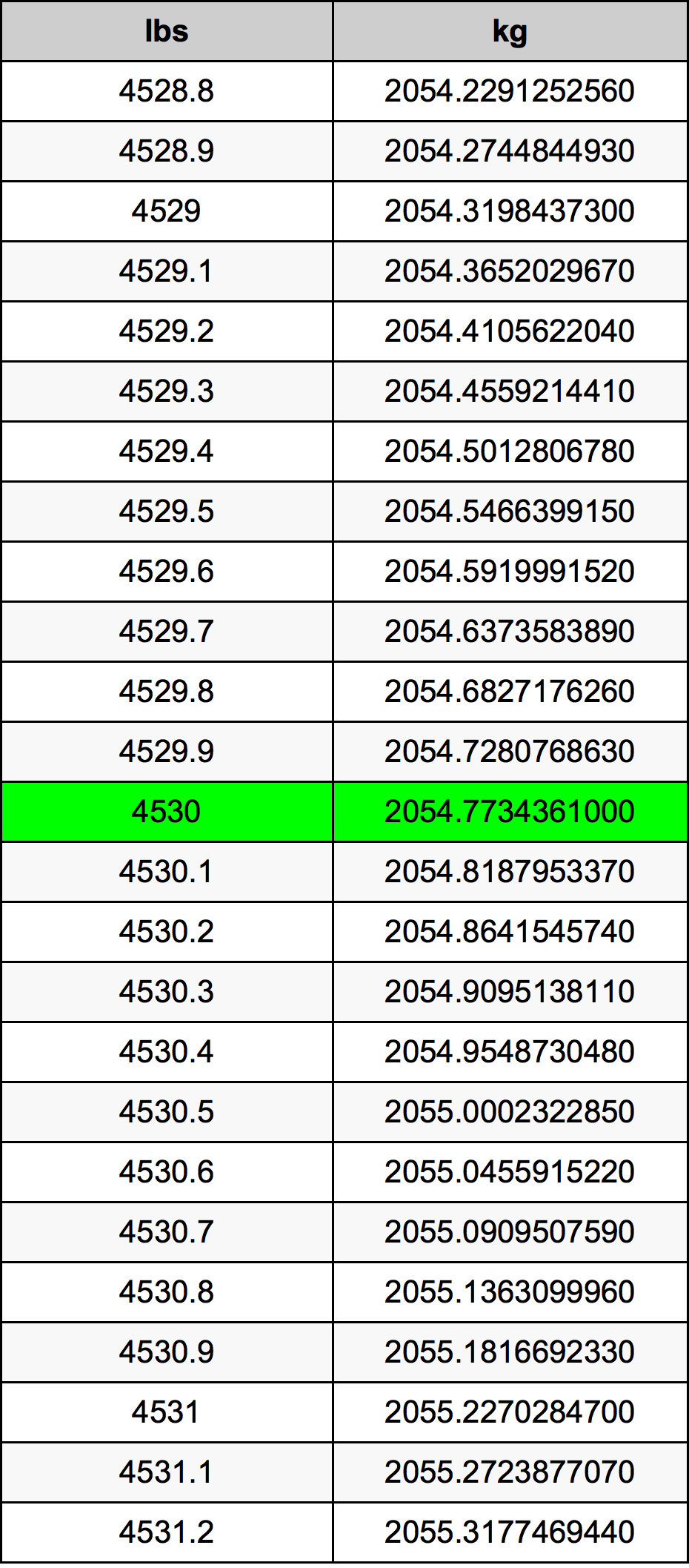 4530 Font átszámítási táblázat