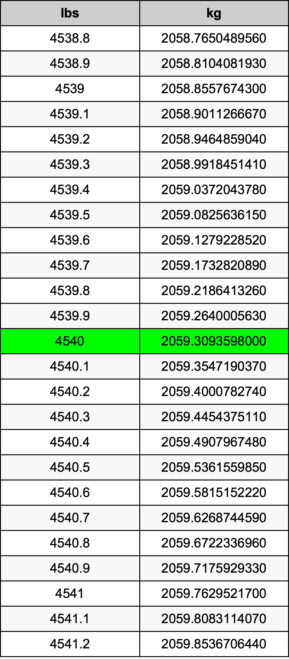 4540 Lira konverżjoni tabella