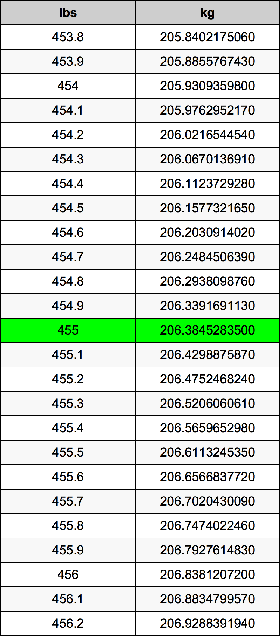 455 Lira konverżjoni tabella