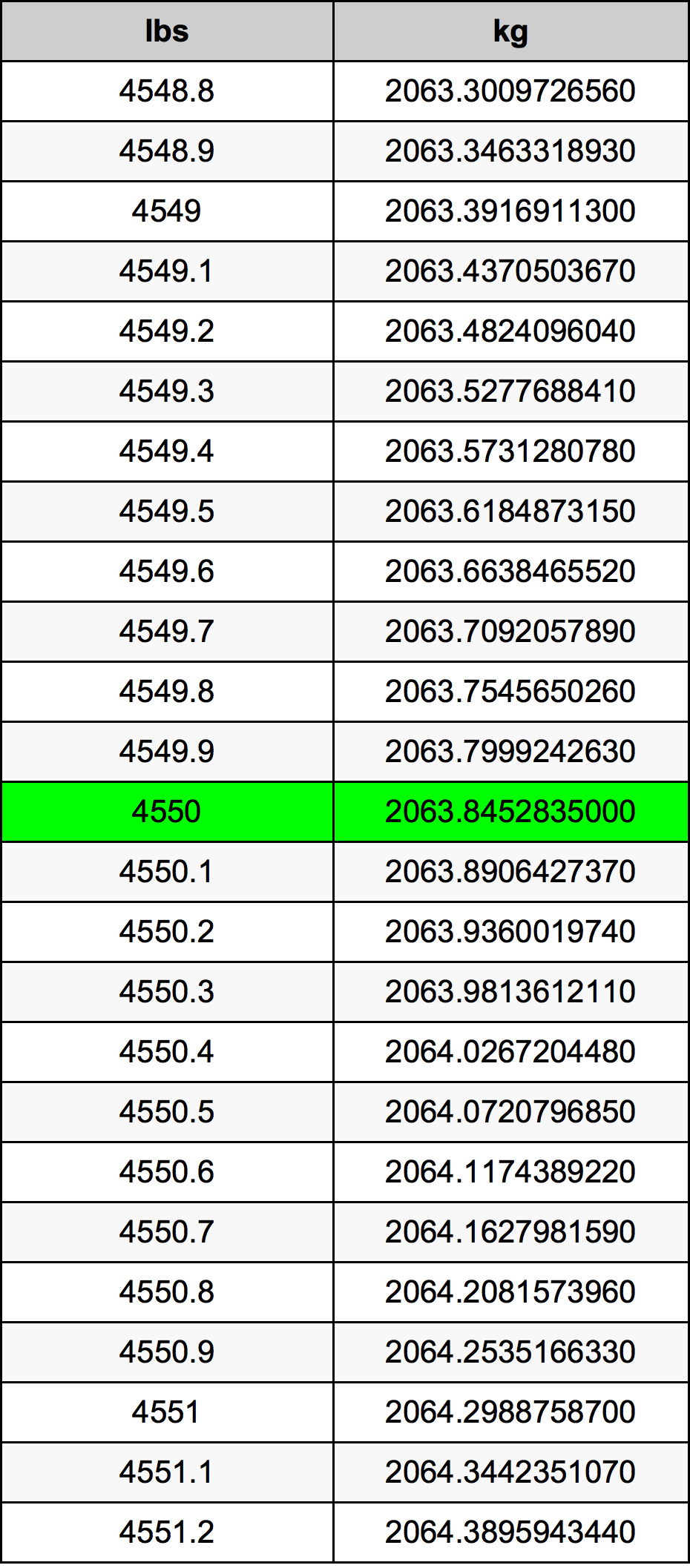 4550 Font átszámítási táblázat