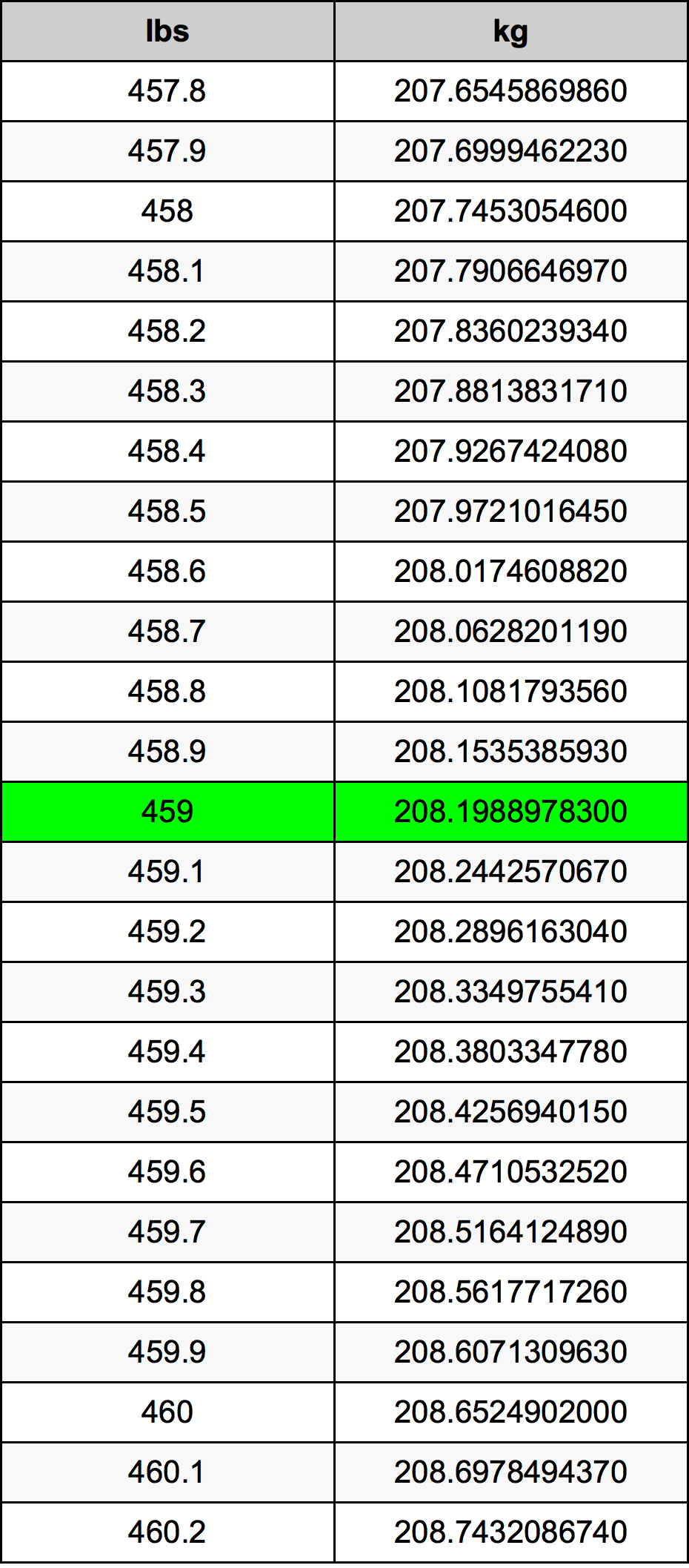 459 Lira konverżjoni tabella