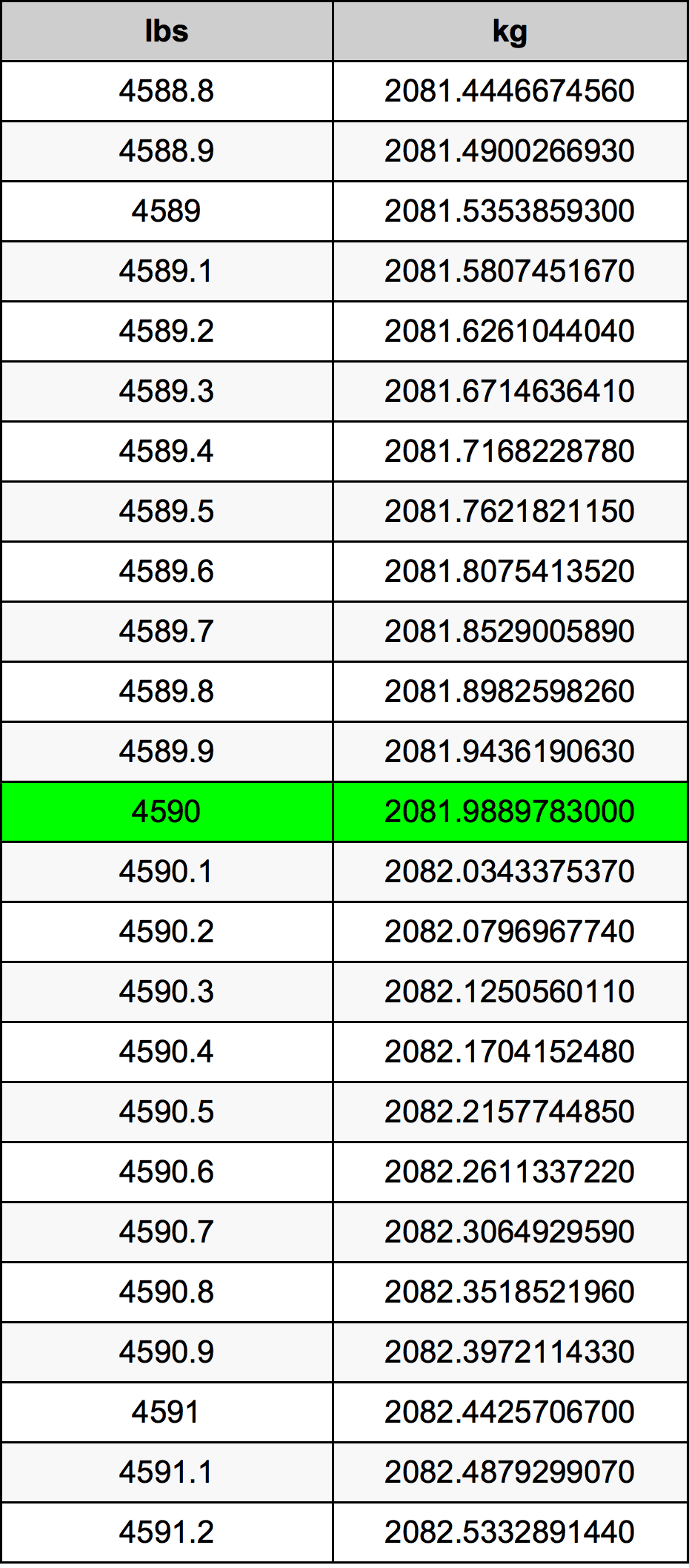 4590 Lira konverżjoni tabella
