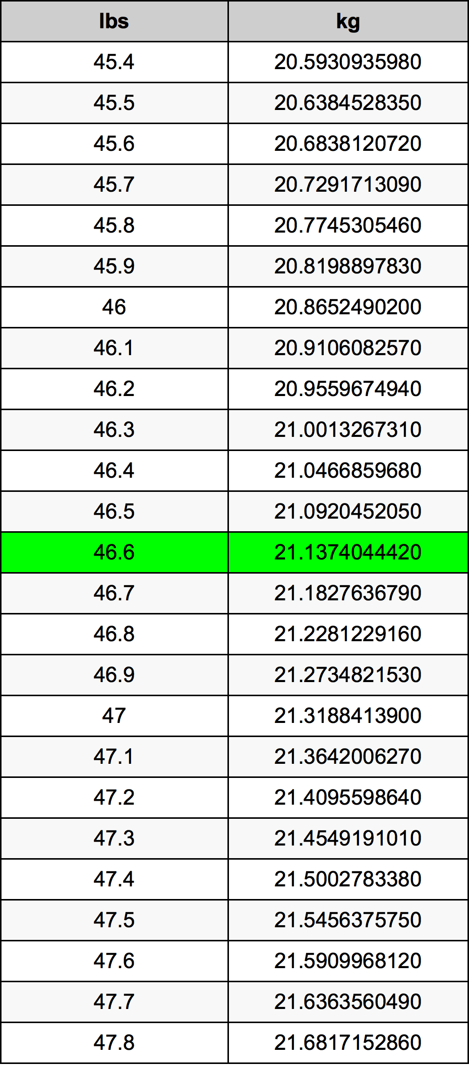 46.6 Pound dönüşüm tablosu