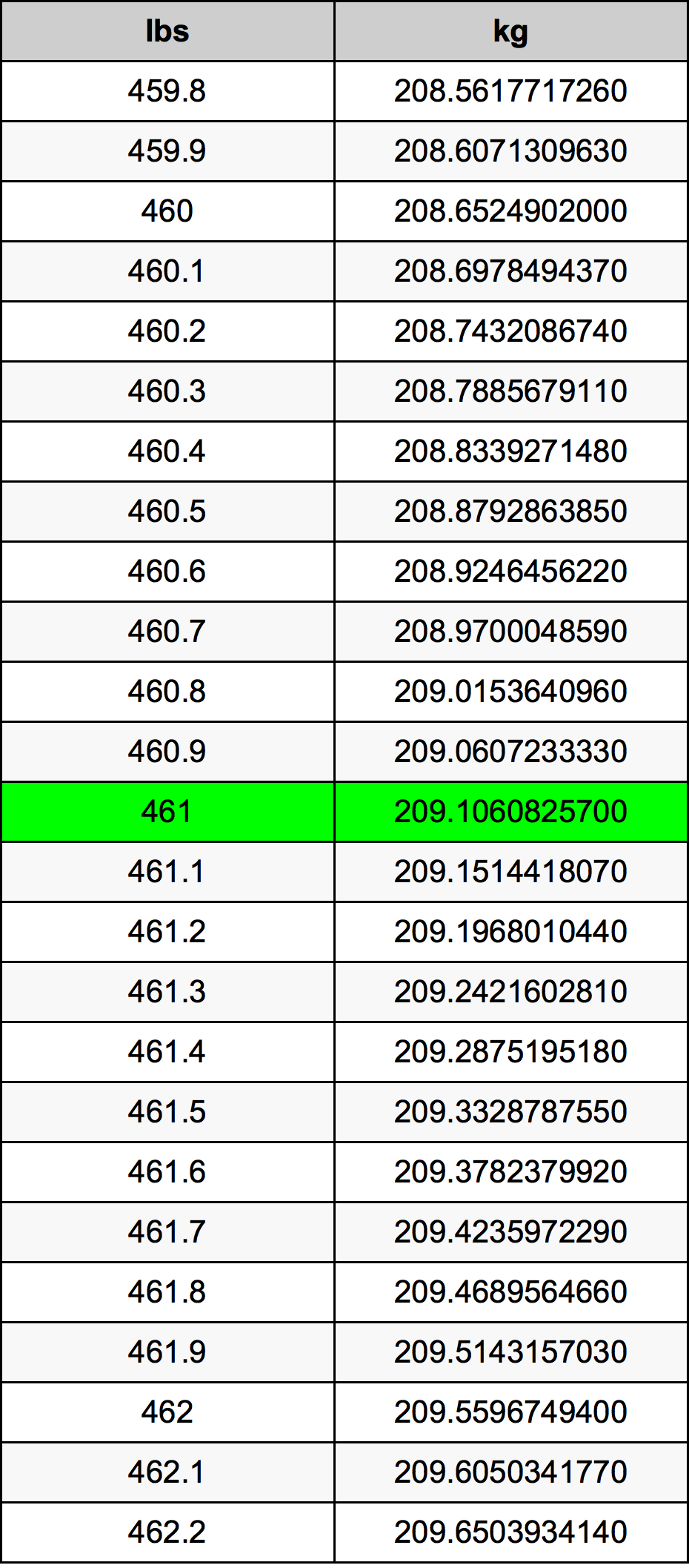 461 Lira konverżjoni tabella