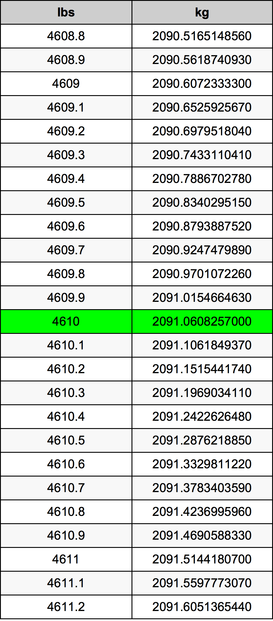 4610 Lira konverżjoni tabella