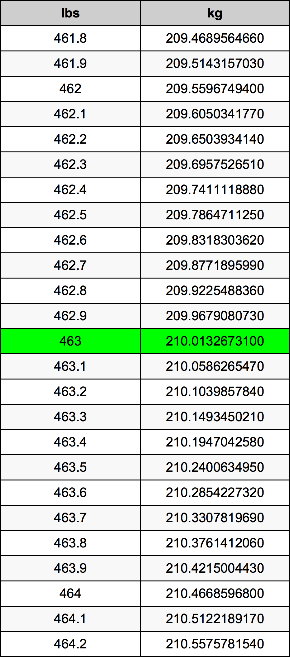 463 Lira konverżjoni tabella