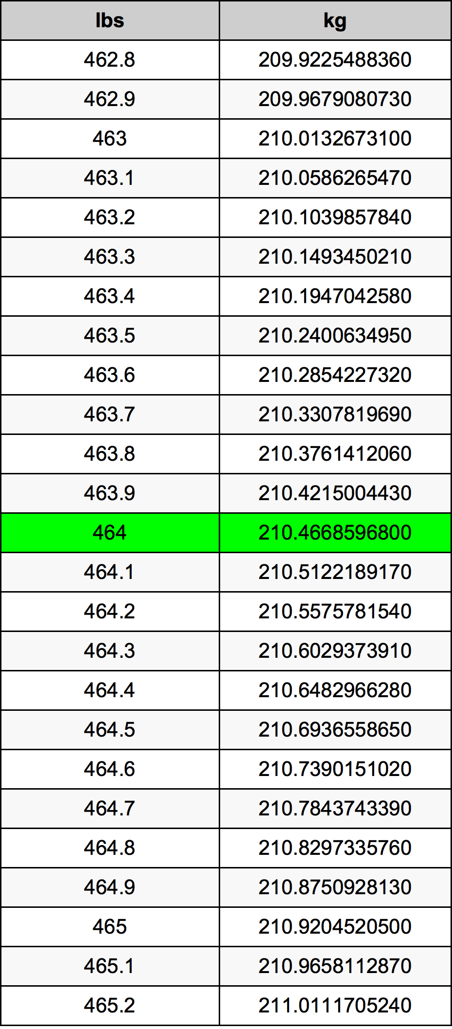 464 Lira konverżjoni tabella