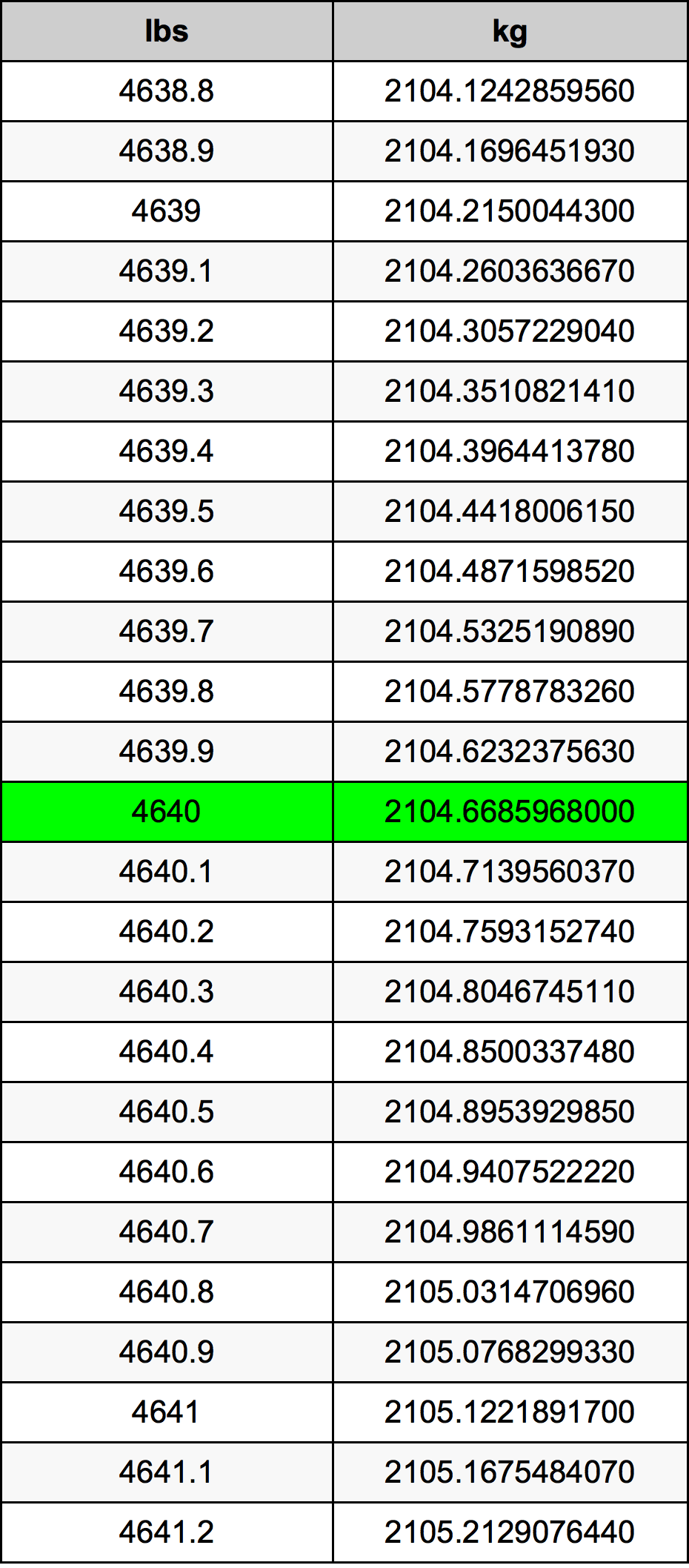 4640 Font átszámítási táblázat