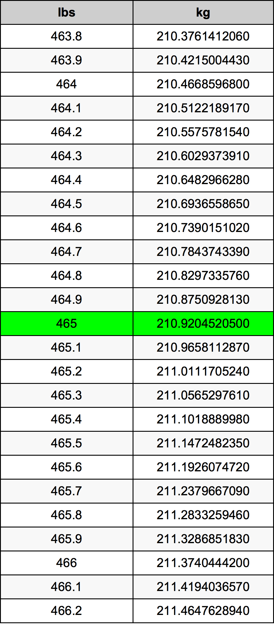 465 Lira konverżjoni tabella