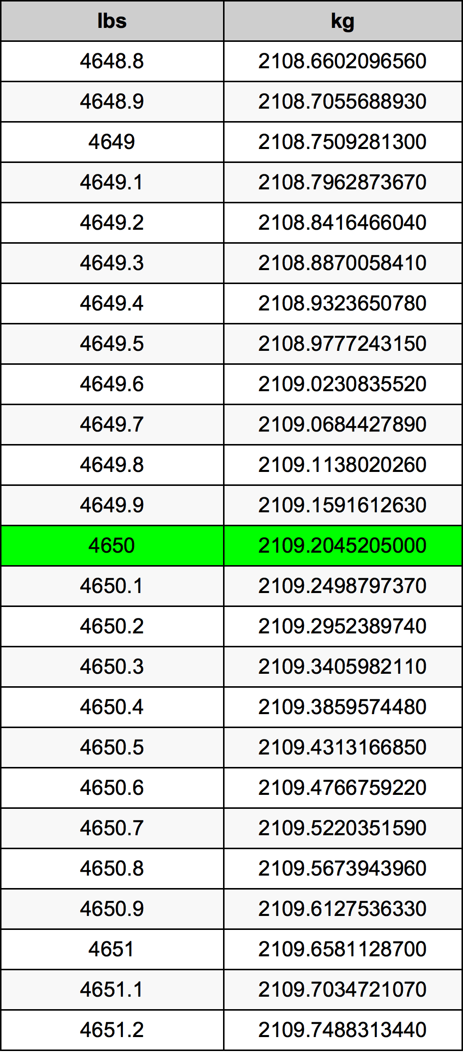 4650 Libbra tabella di conversione