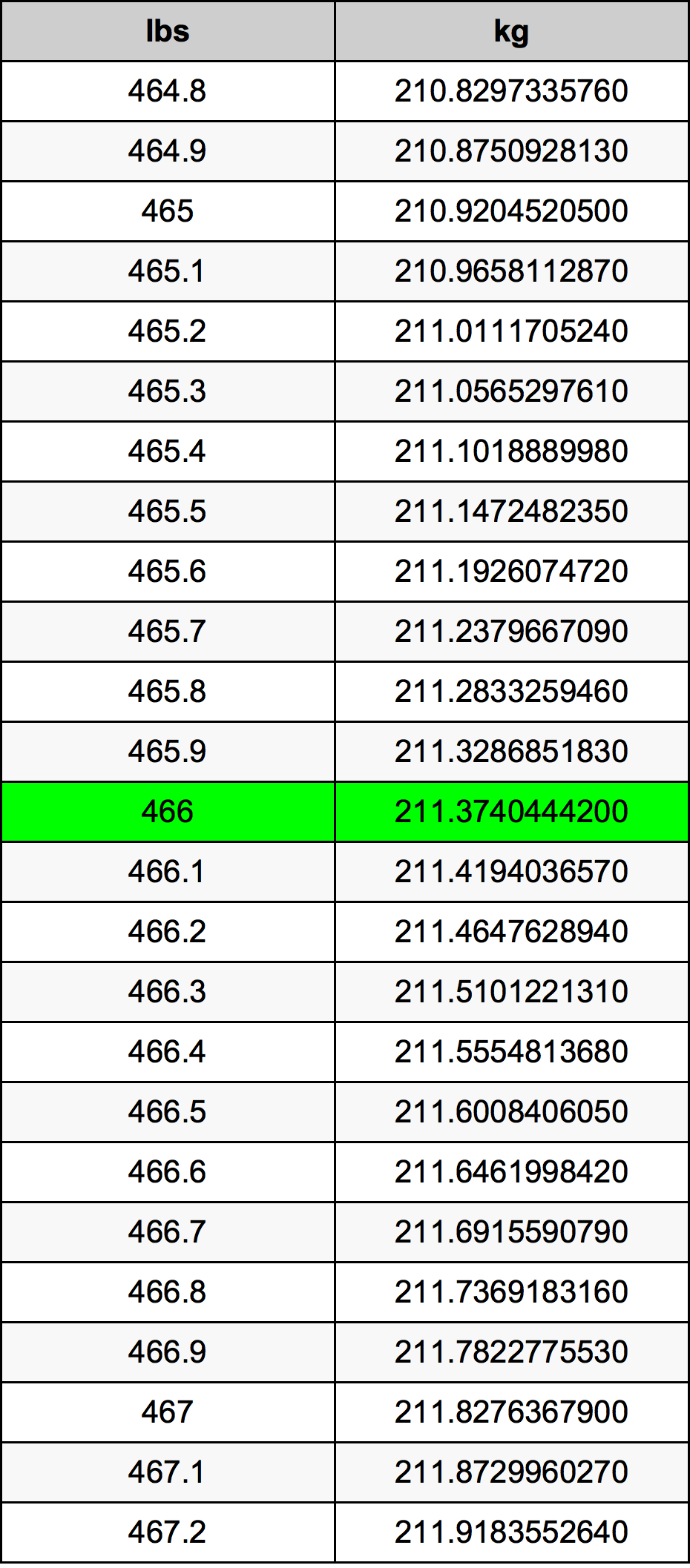 466 Lira konverżjoni tabella