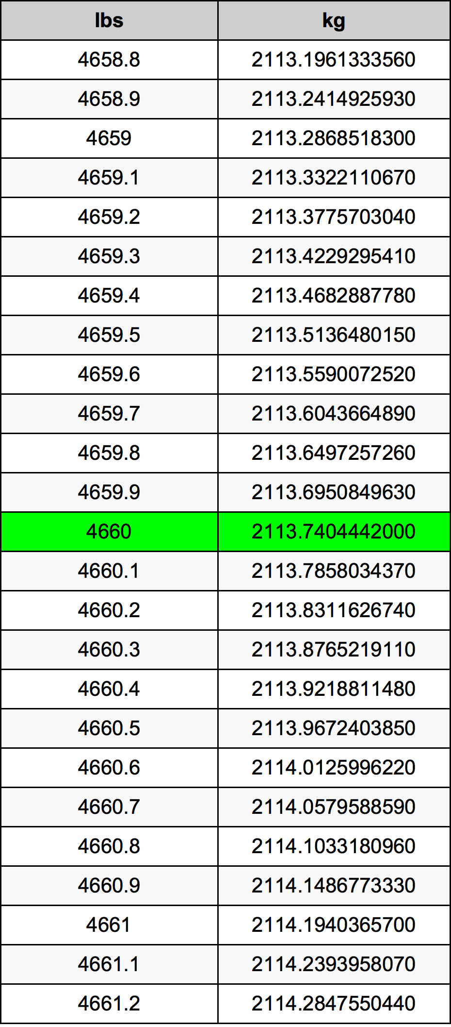 4660 Libbra tabella di conversione
