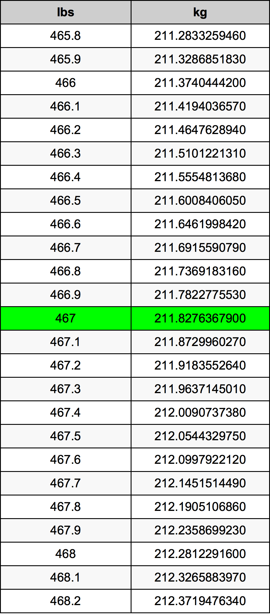 467 Lira konverżjoni tabella