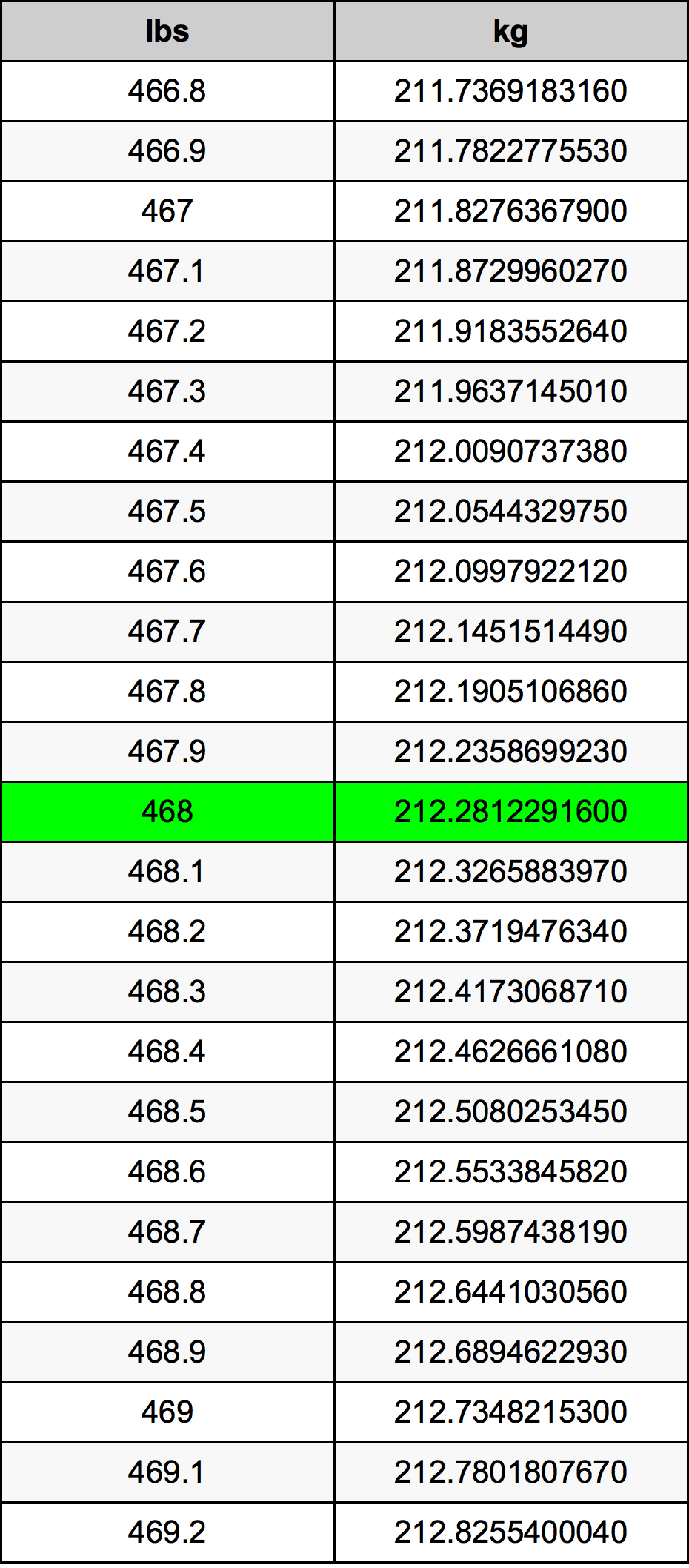 468 Lira konverżjoni tabella