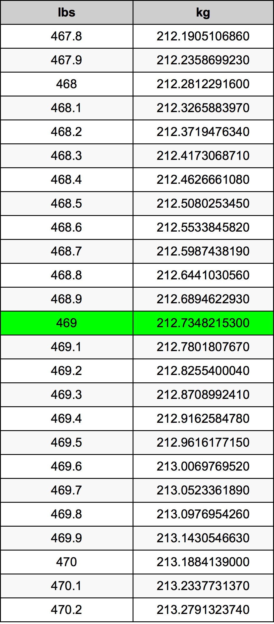 469 Lira konverżjoni tabella