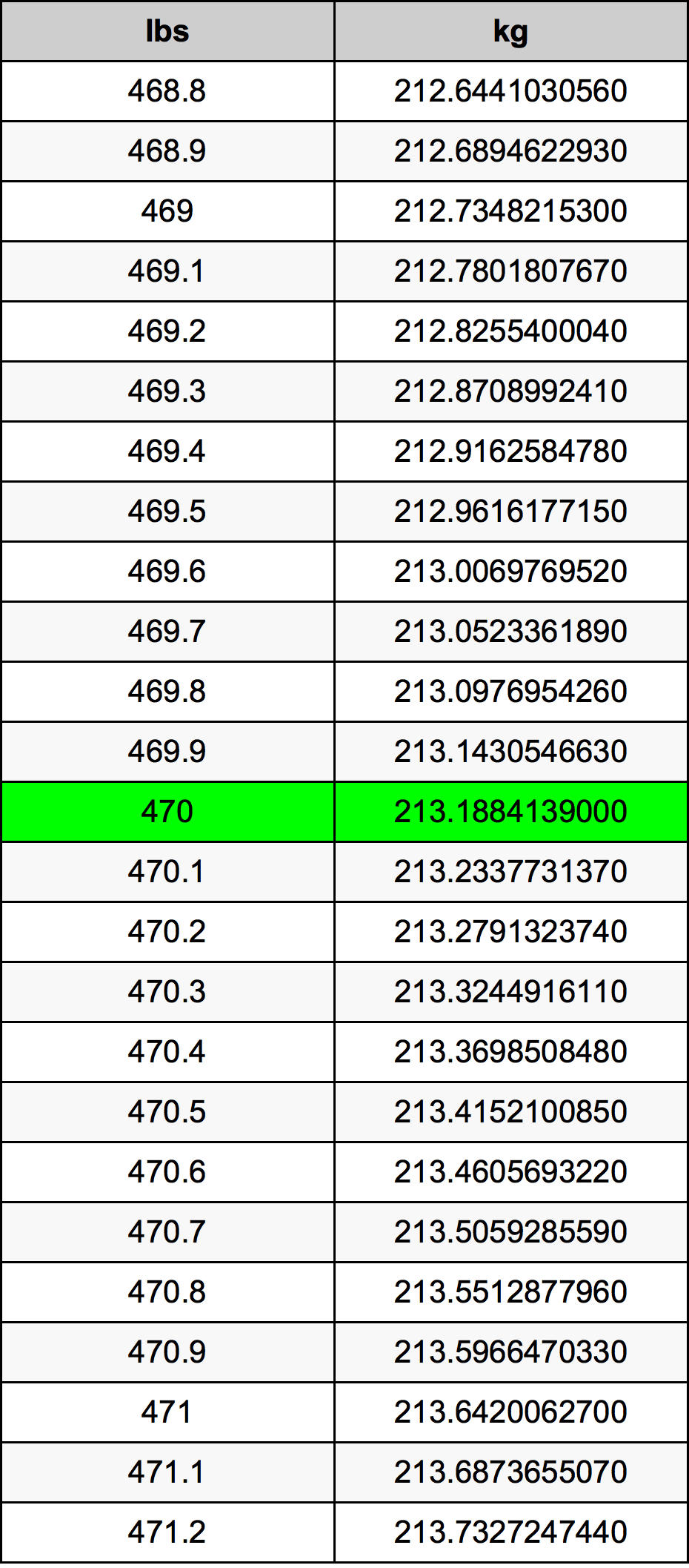 470 Lira konverżjoni tabella