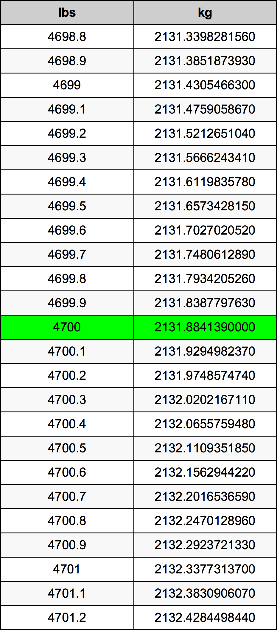 4700 Lira konverżjoni tabella