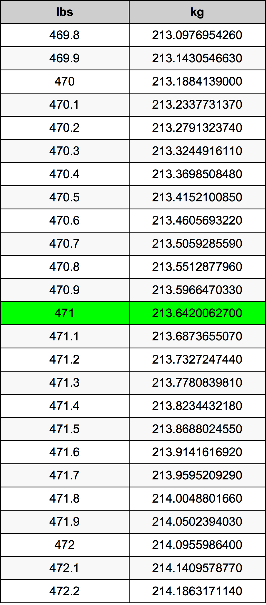 471 Lira konverżjoni tabella