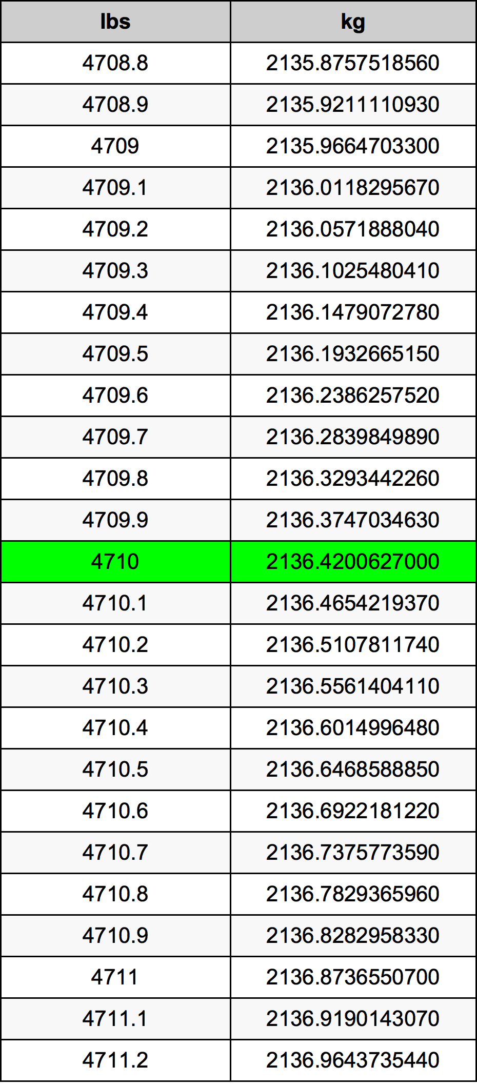 4710 Lira konverżjoni tabella
