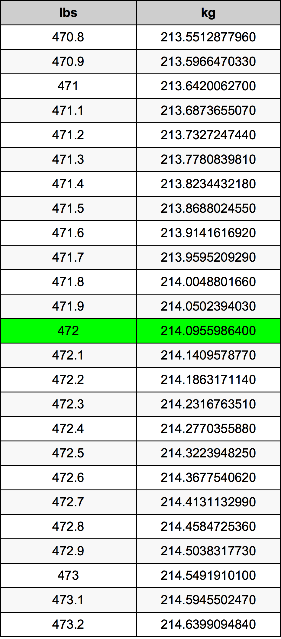 472 Lira konverżjoni tabella