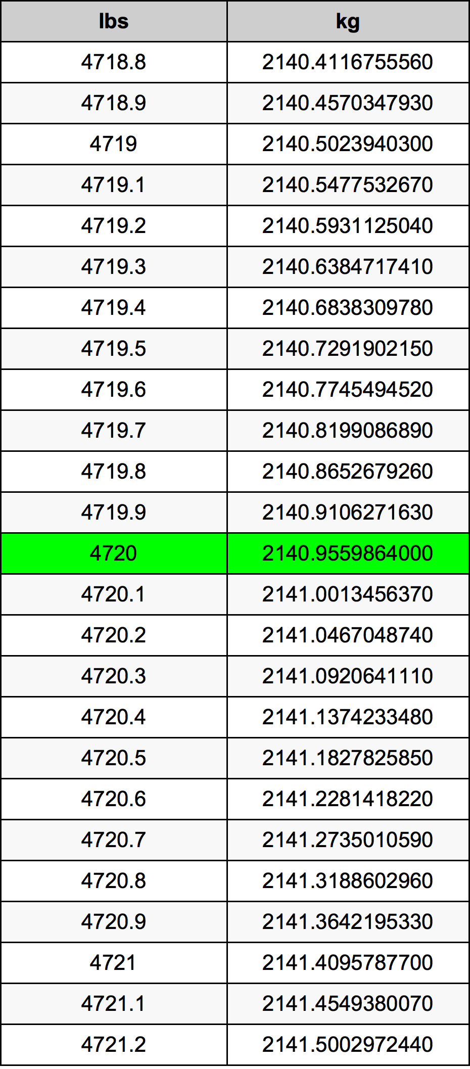 4720 Lira konverżjoni tabella