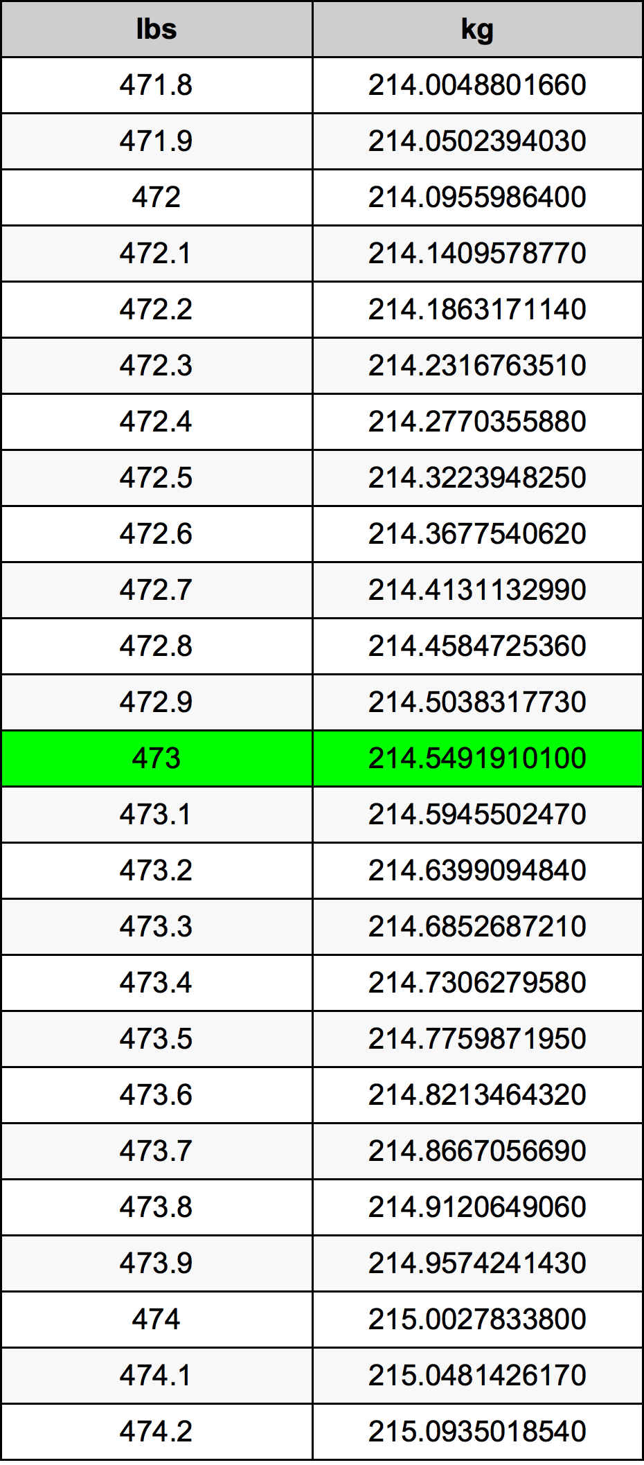 473 Lira konverżjoni tabella