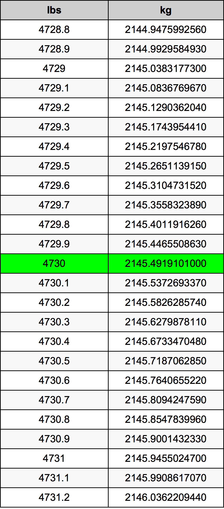 4730 Lira konverżjoni tabella