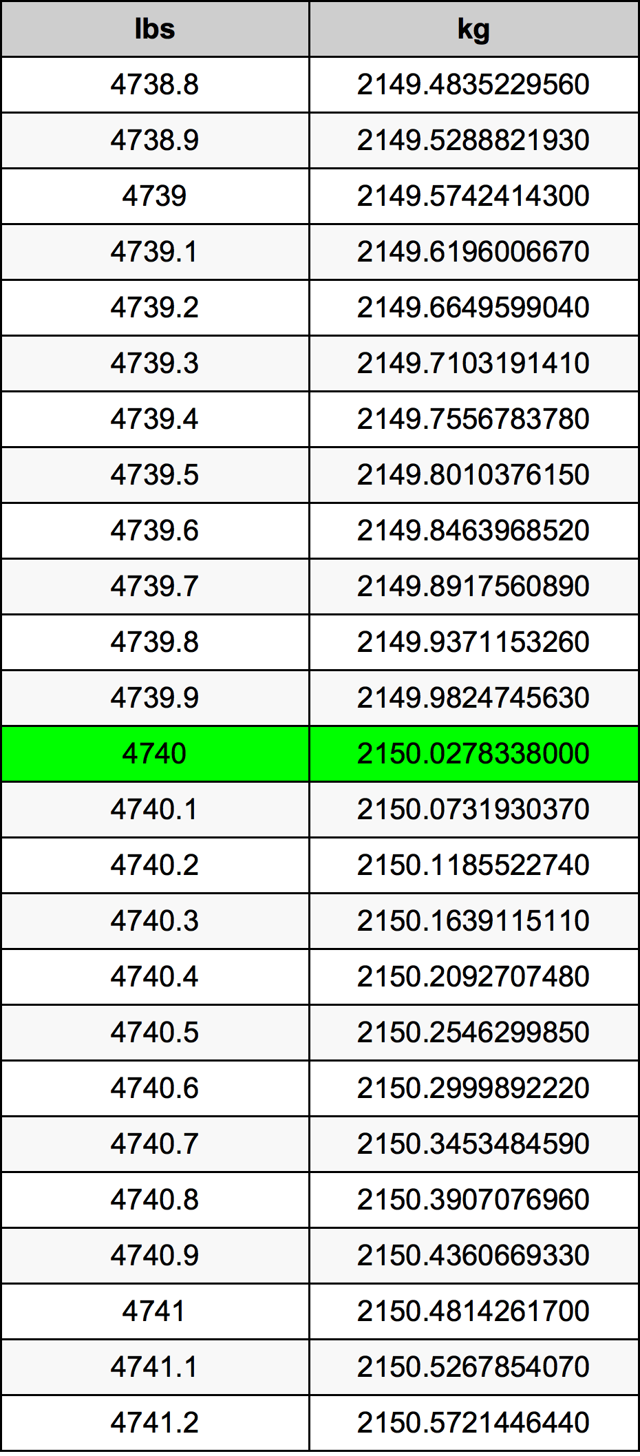 4740 Lira konverżjoni tabella
