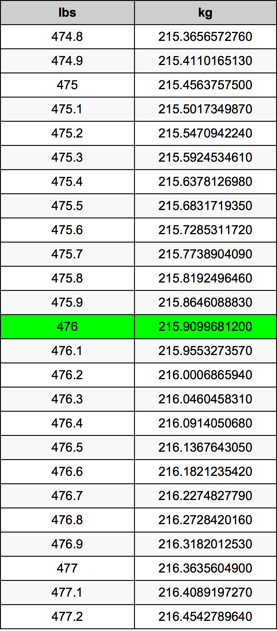 476 Lira konverżjoni tabella