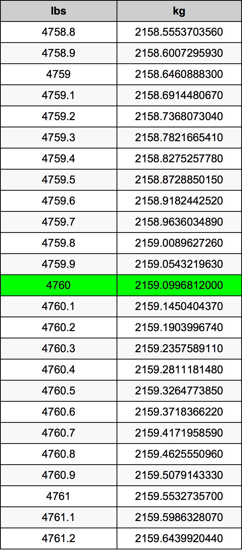 4760 Lira konverżjoni tabella
