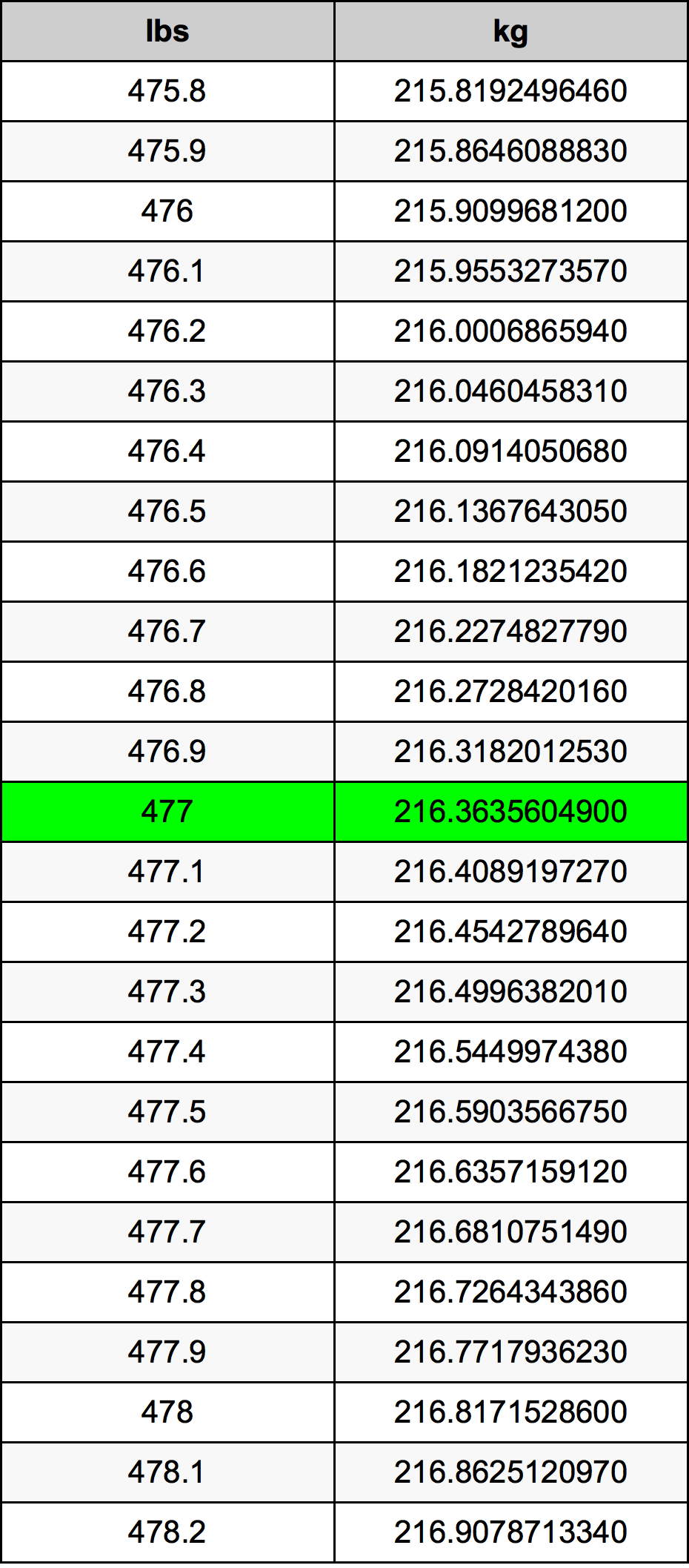 477 Lira konverżjoni tabella