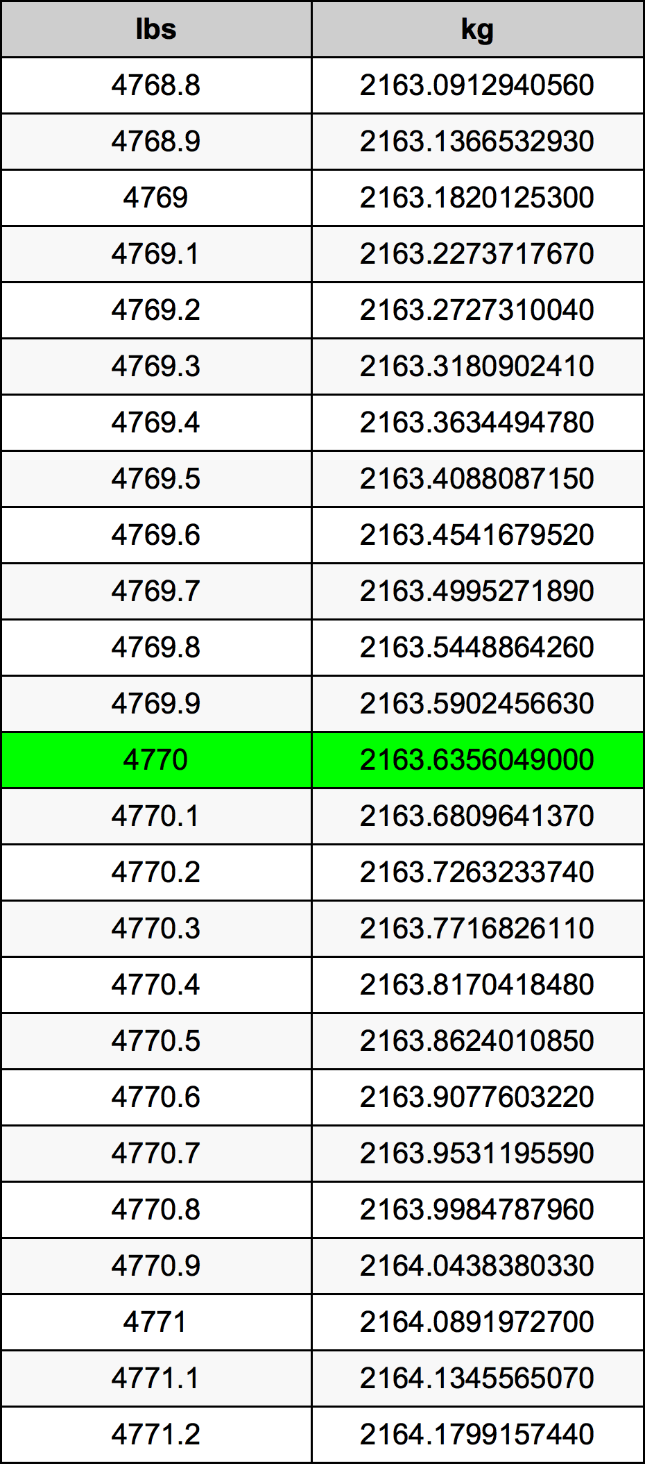4770 Lira konverżjoni tabella