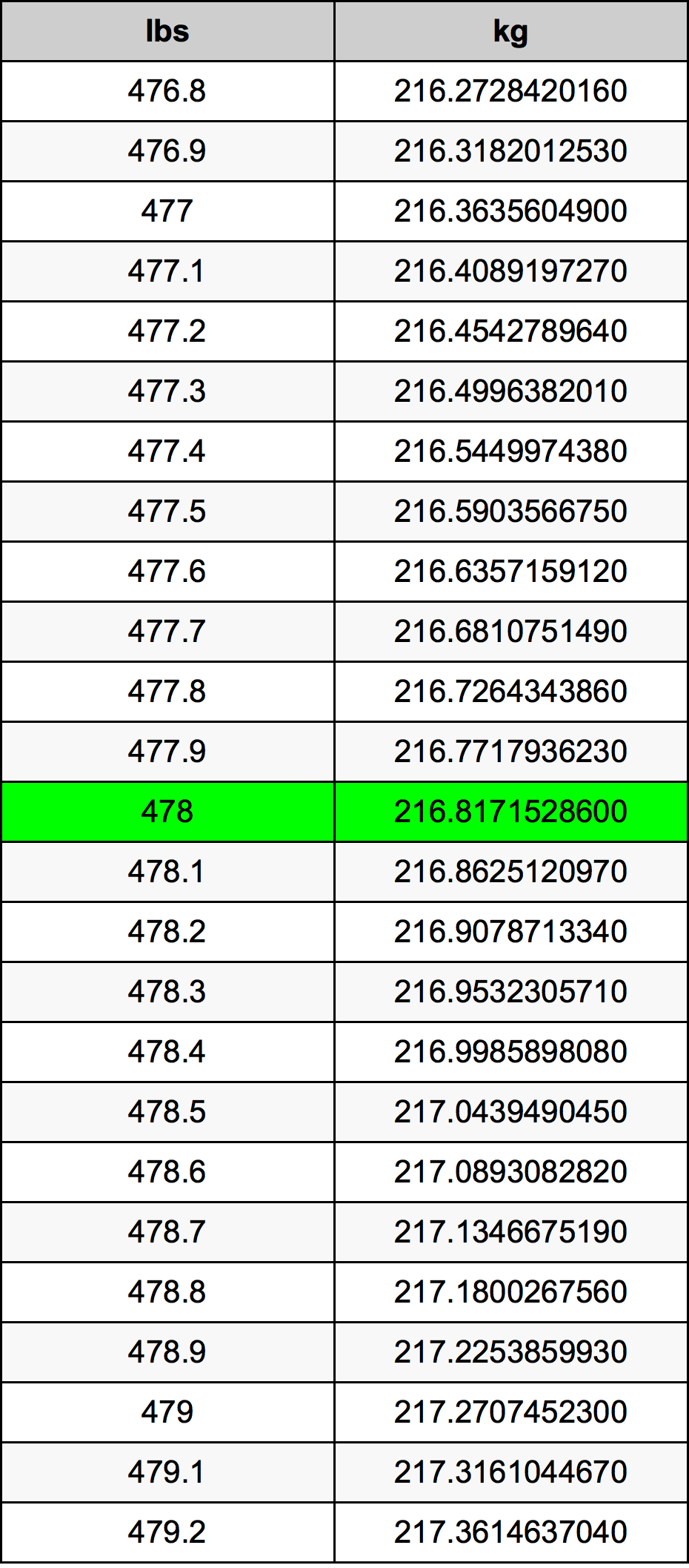 478 Lira konverżjoni tabella