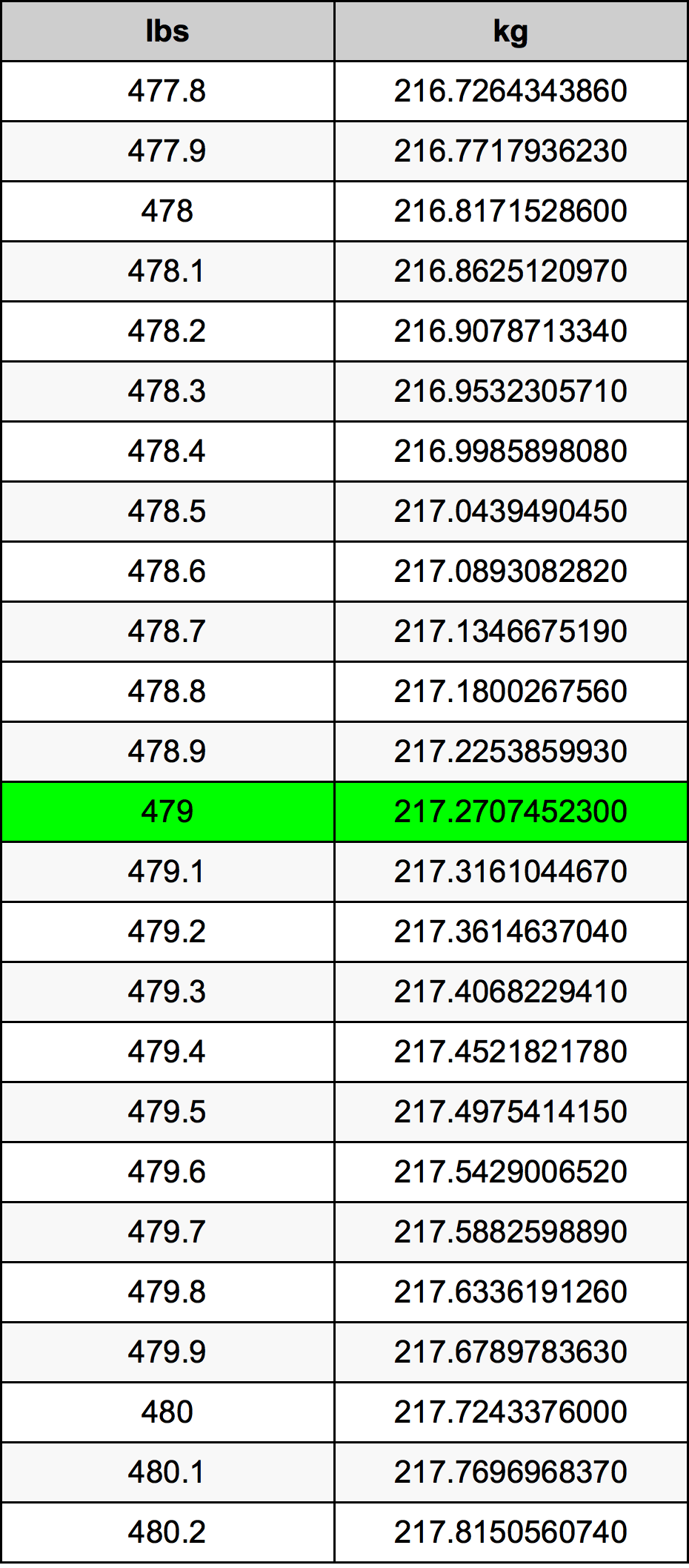 479 Lira konverżjoni tabella