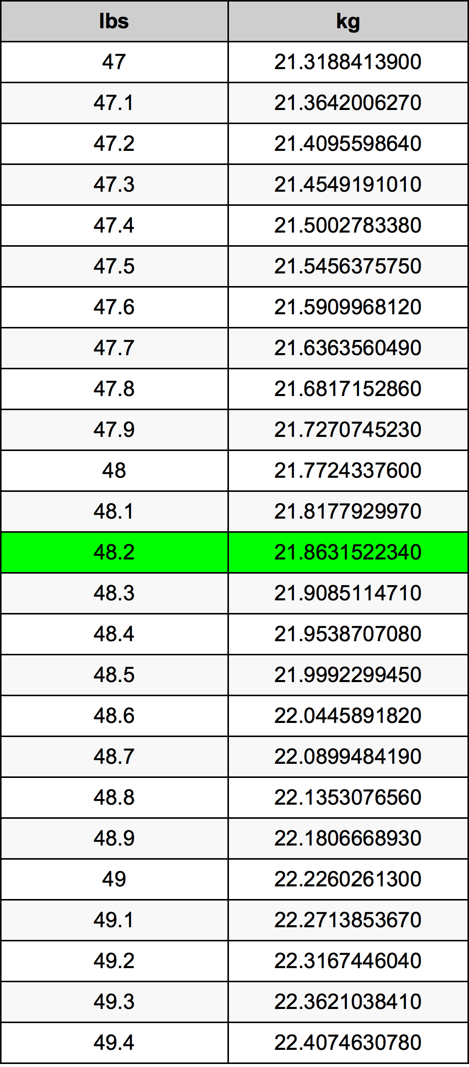 48 2 Pounds To Kilograms Converter 48 2 Lbs To Kg Converter