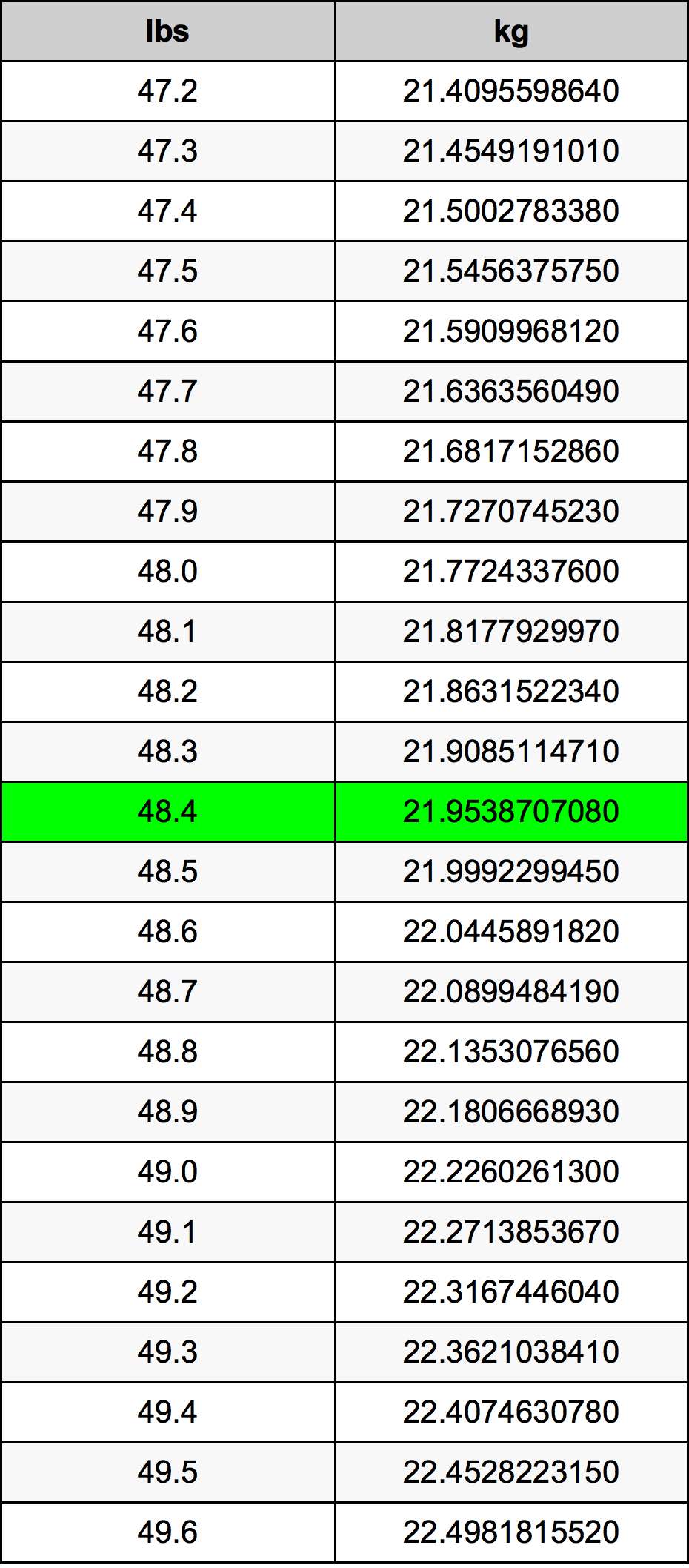 48.4 Lira konverżjoni tabella