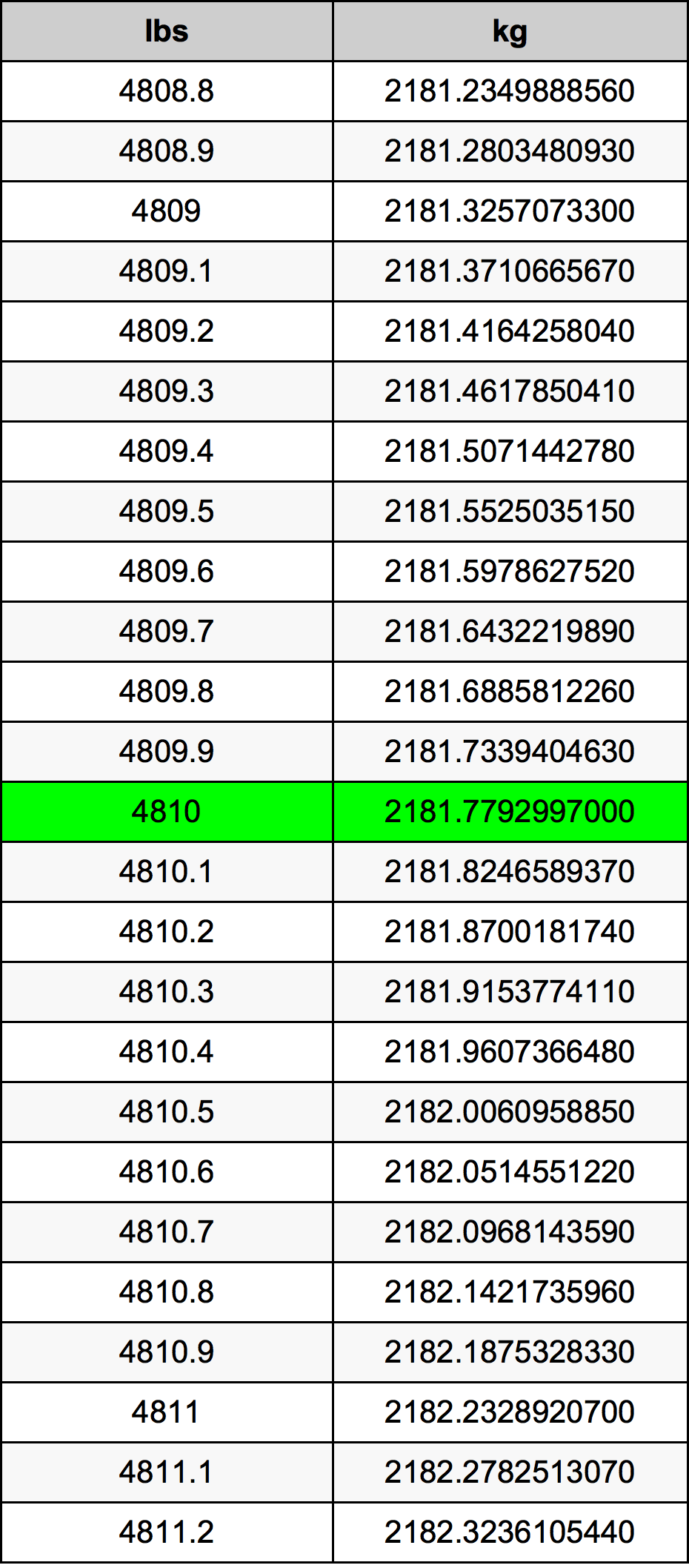 4810 Font átszámítási táblázat