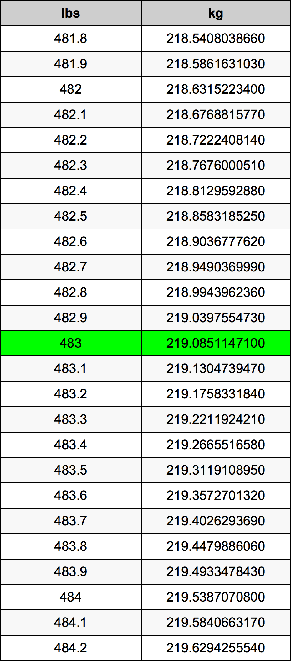 483 Lira konverżjoni tabella