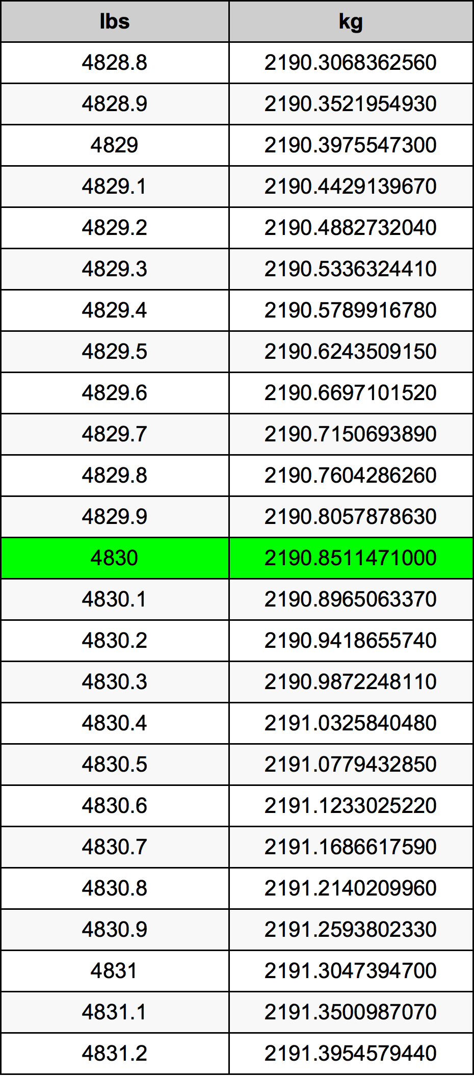 4830 Font átszámítási táblázat