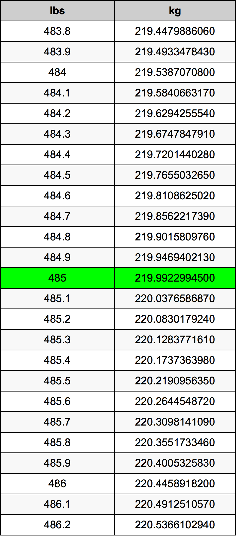 485 Lira konverżjoni tabella