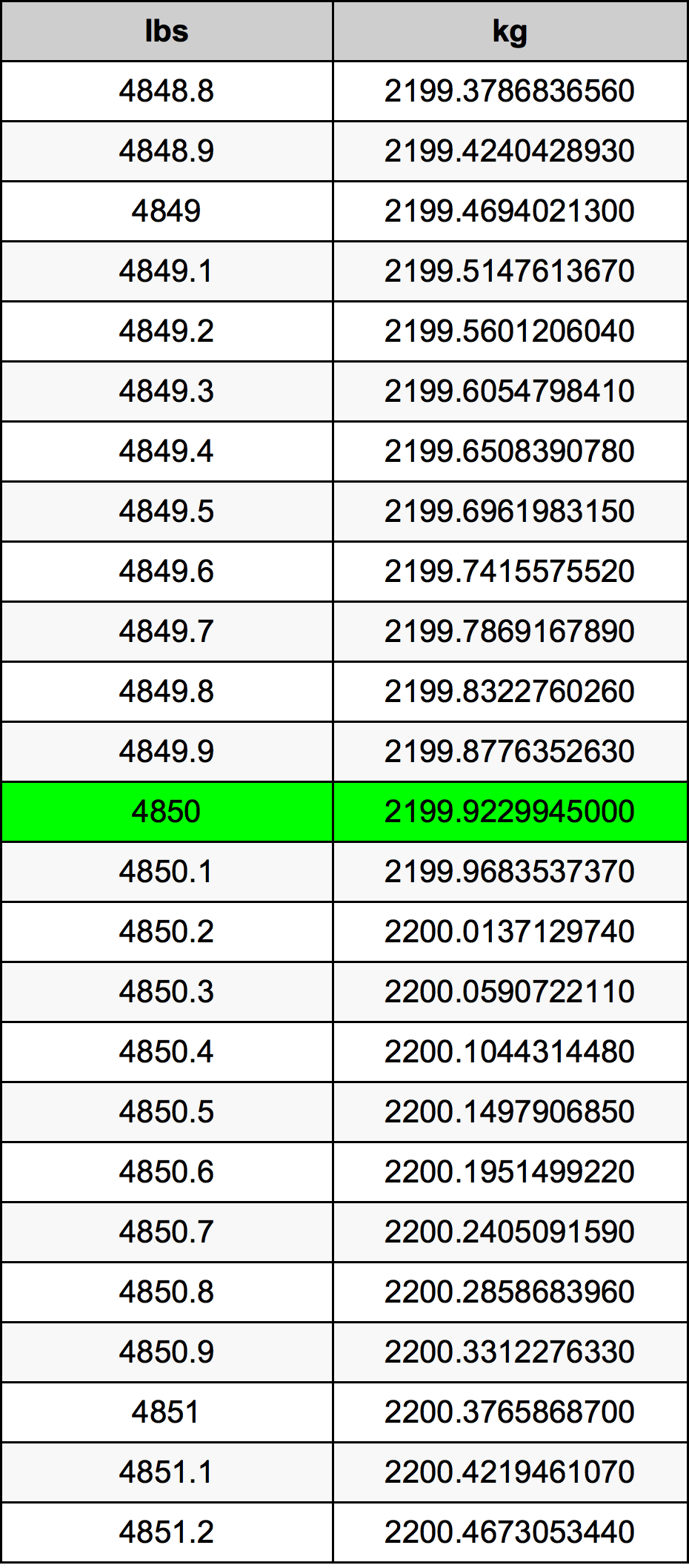 4850 Libbra tabella di conversione
