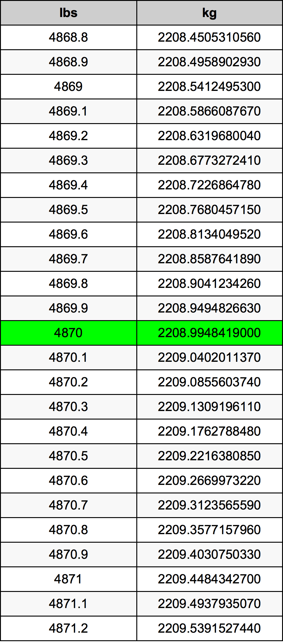 4870 Lira konverżjoni tabella