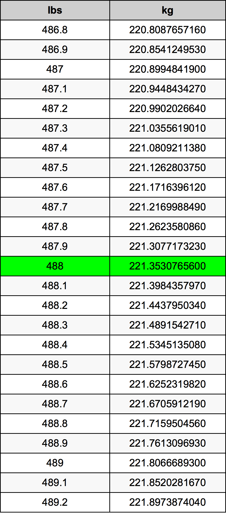 488 Lira konverżjoni tabella