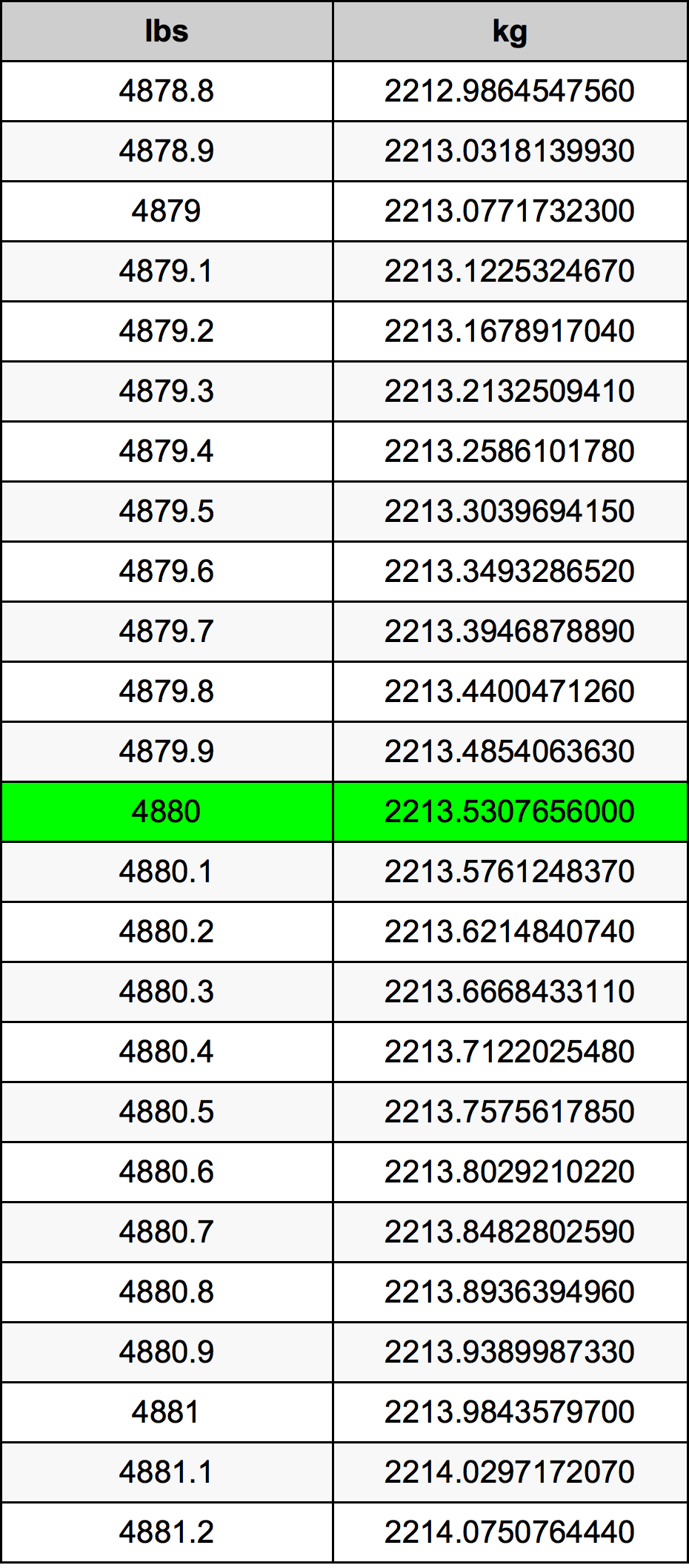 4880 Font átszámítási táblázat