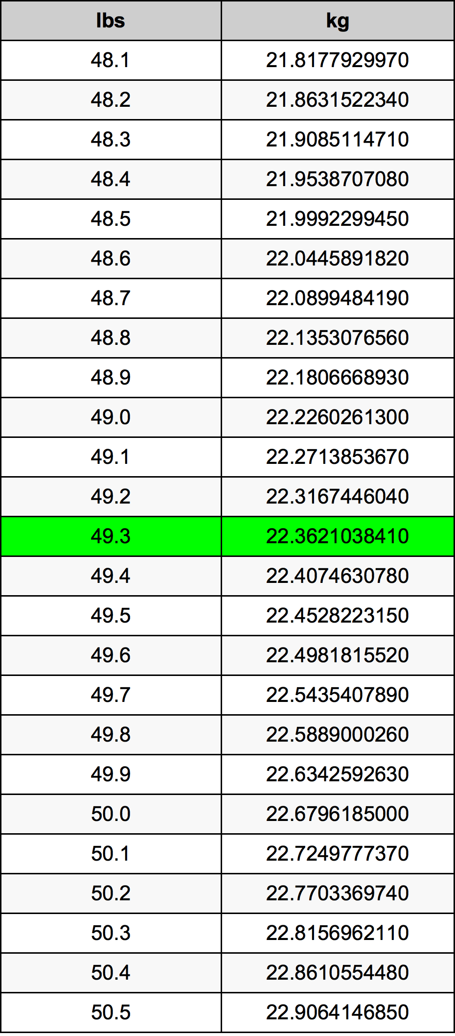 49 3 Pounds To Kilograms Converter 49 3 Lbs To Kg Converter