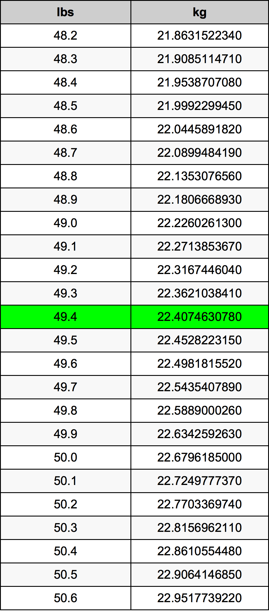 49.4 Pon konversi tabel