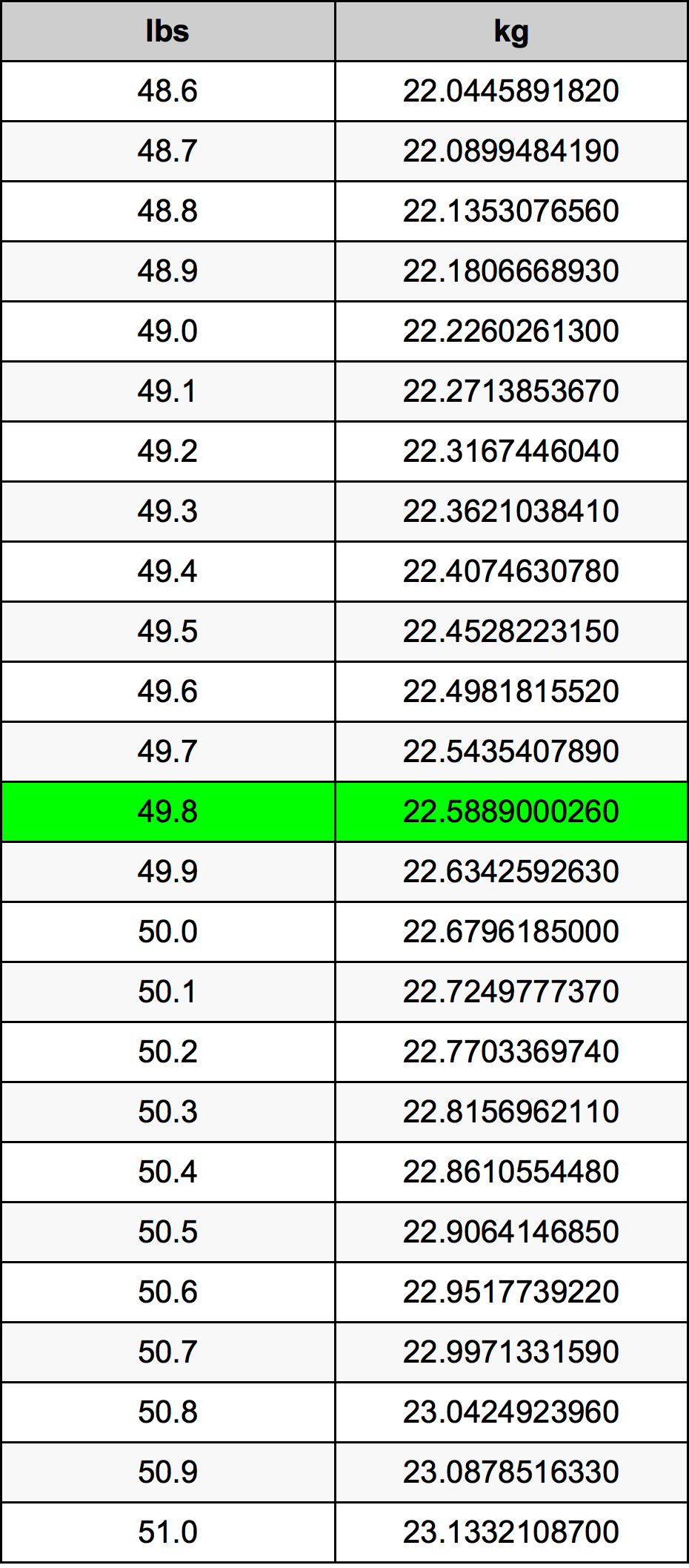 49.8 Pon konversi tabel