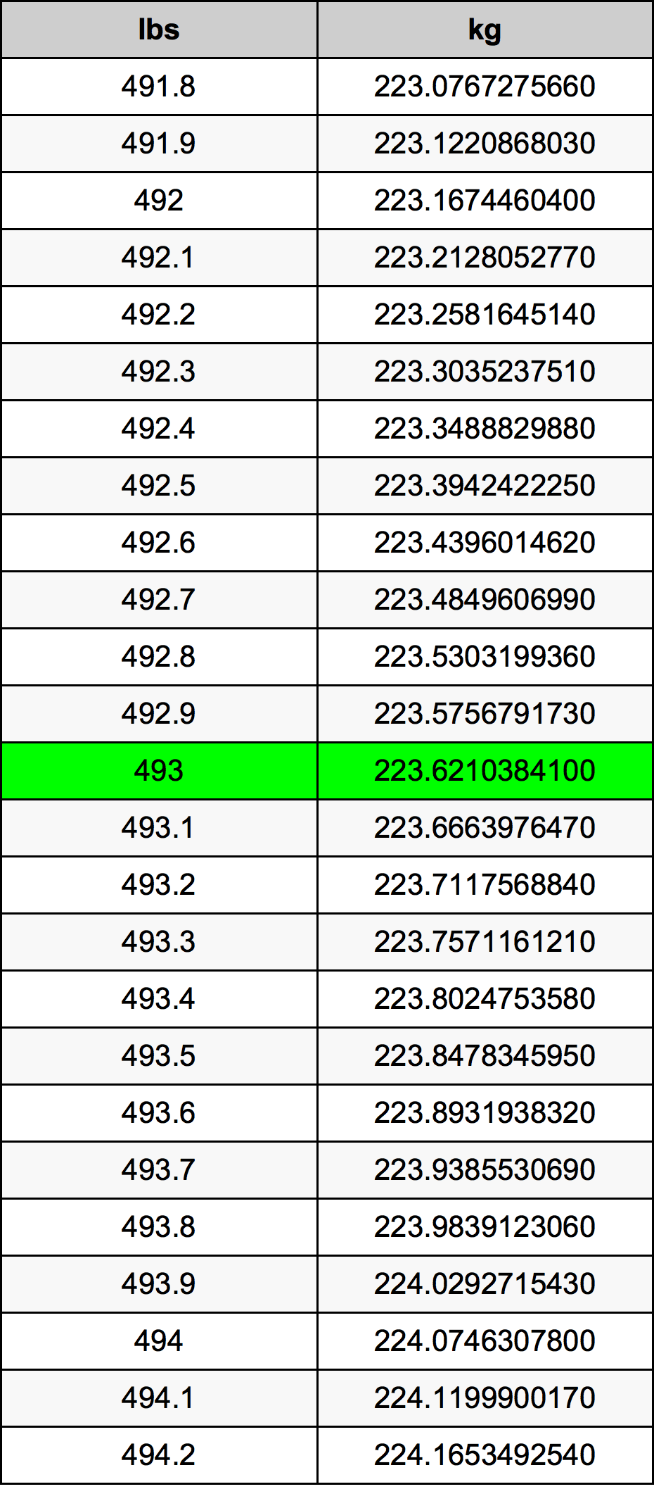 493 Lira konverżjoni tabella