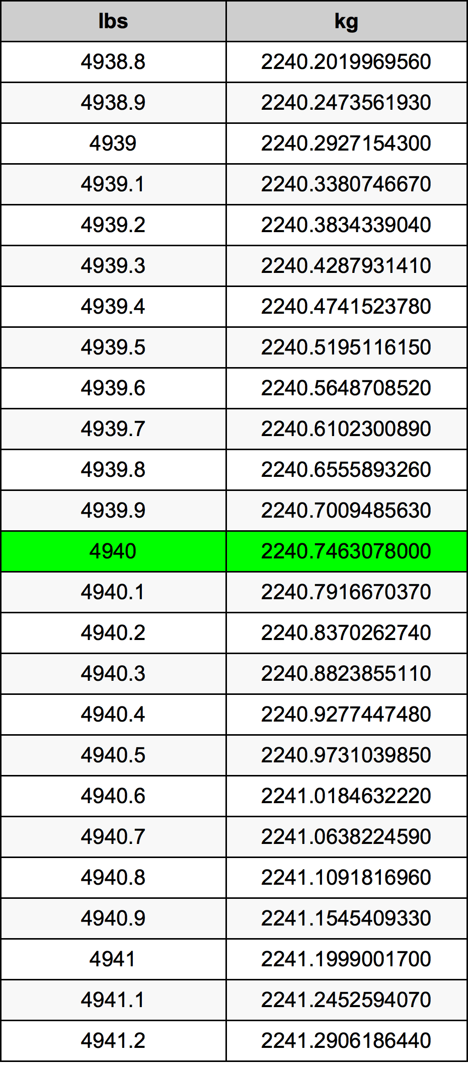 4940 Lira konverżjoni tabella